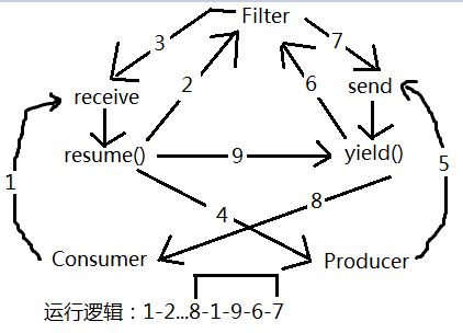 Lua編程示例（八）：生產(chǎn)者-消費者問題