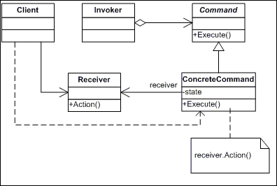 深入剖析Ruby設計模式編程中對命令模式的相關使用