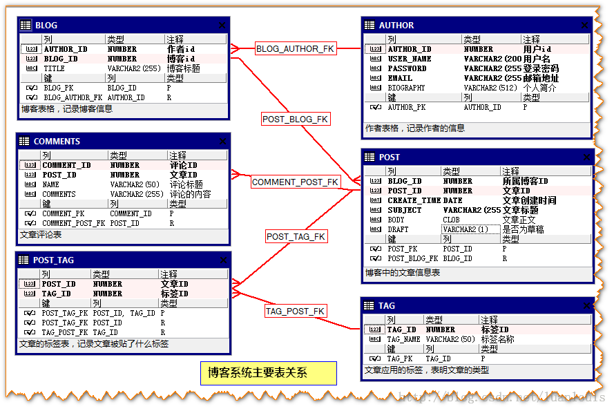 實(shí)例講解Java的MyBatis框架對MySQL中數(shù)據(jù)的關(guān)聯(lián)查詢