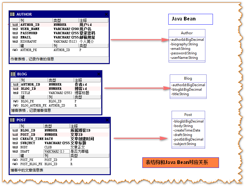 實(shí)例講解Java的MyBatis框架對MySQL中數(shù)據(jù)的關(guān)聯(lián)查詢