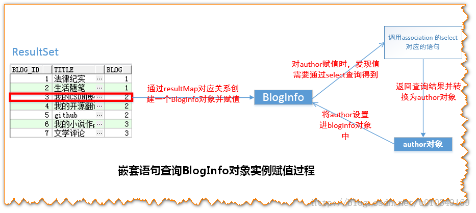 實(shí)例講解Java的MyBatis框架對MySQL中數(shù)據(jù)的關(guān)聯(lián)查詢