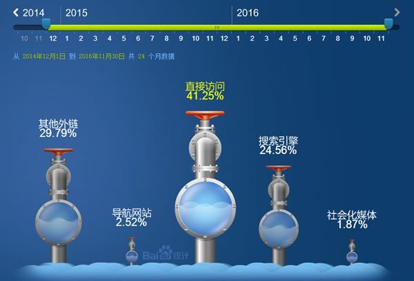 分享企業站引流的主要方式