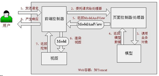 SpringMvc入門指南(必看)
