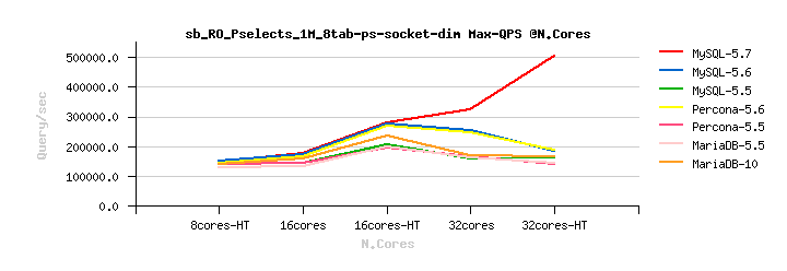 大幅優化MySQL查詢性能的奇技淫巧