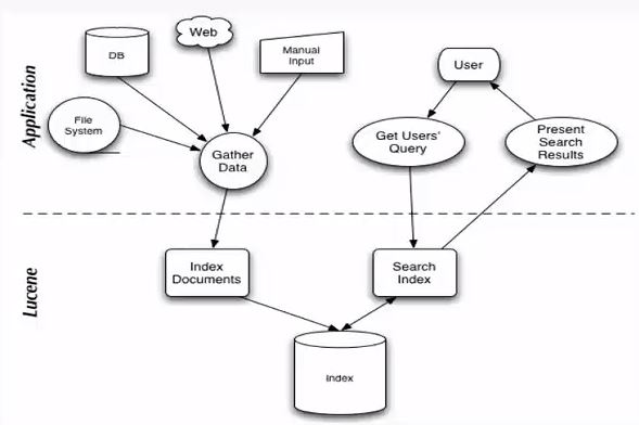 詳解Spring Boot 中使用 Java API 調(diào)用 lucene