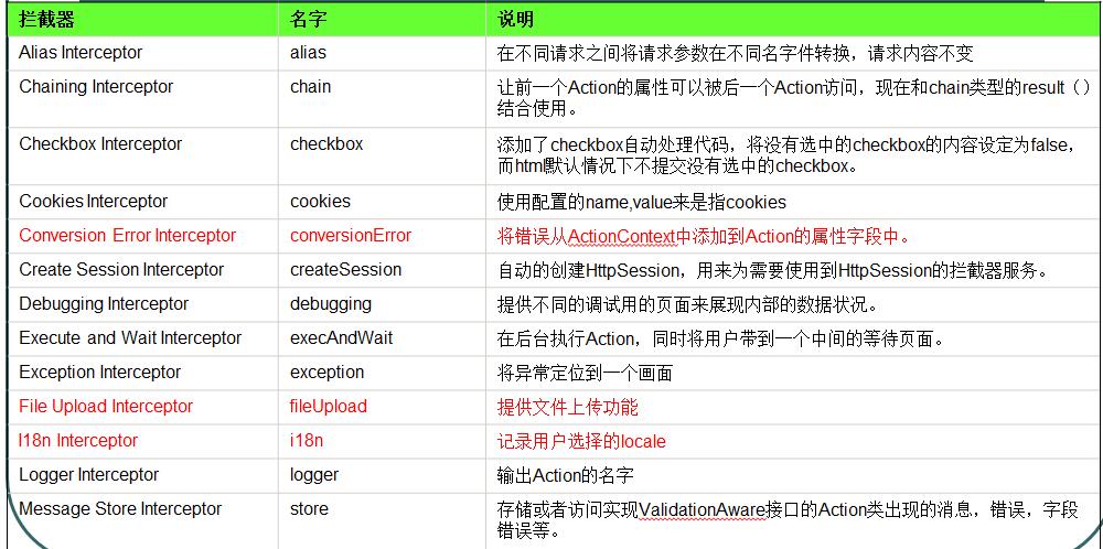 JavaWeb中Struts2攔截器深入分析（一）