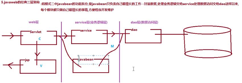 JavaWeb框架MVC設計思想詳解