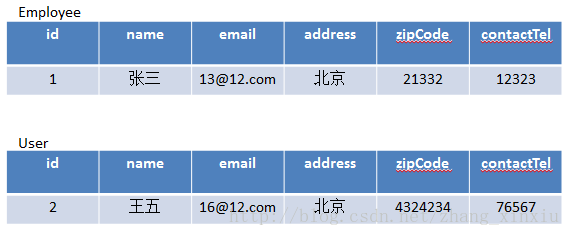 Java的Hibernate框架中的組合映射學習教程