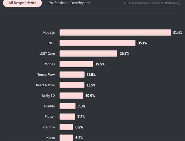 2020 開(kāi)發(fā)者調(diào)查：TypeScript 最受歡迎擊敗 Python，Scala 最賺錢
