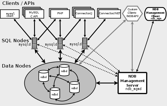 MySQL Cluster集群的初級(jí)部署教程