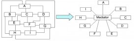 java設計模式之中介者模式