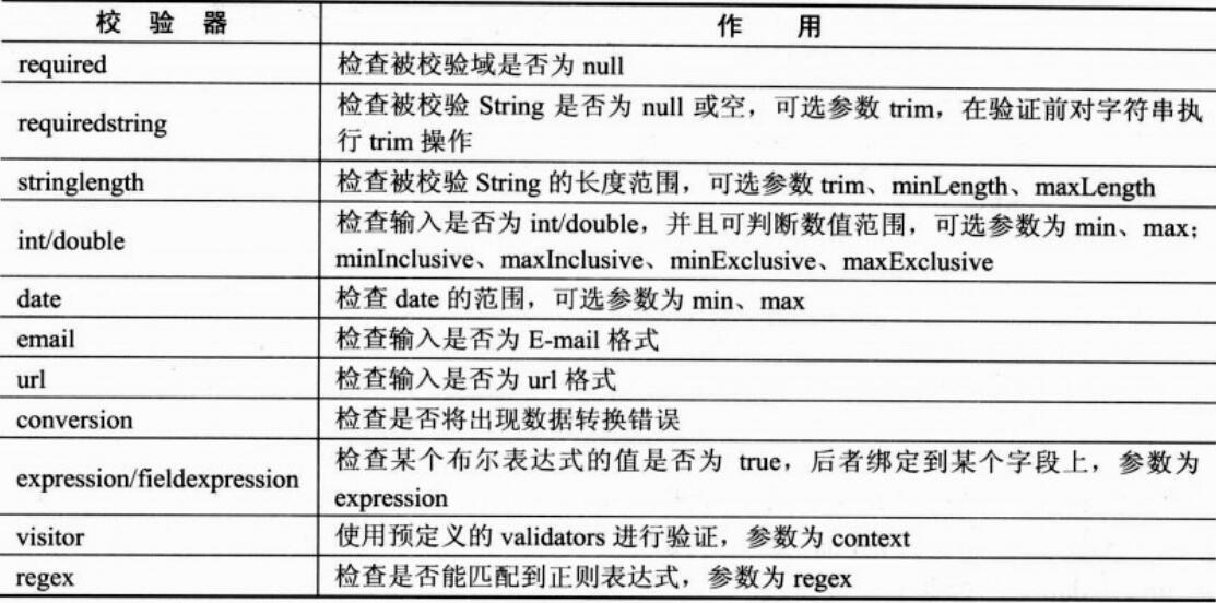 Struts2中validate數據校驗的兩種方法詳解附Struts2常用校驗器