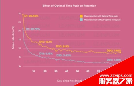 如何提高用戶留存率?利用消息推送提高用戶留存率的四個步驟
