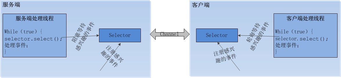 Java NIO原理圖文分析及代碼實現