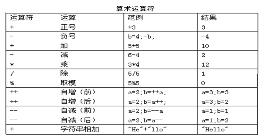 Java語法基礎之運算符學習筆記分享