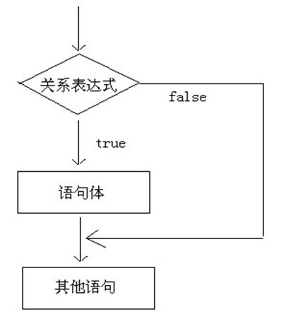 Java語法基礎之選擇結構的if語句、switch語句詳解
