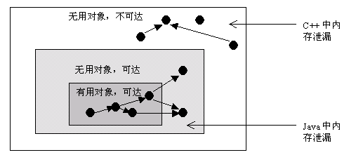 Java中關于內存泄漏出現的原因匯總及如何避免內存泄漏（超詳細版）