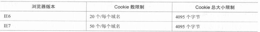 Java中Cookie和Session的那些事兒