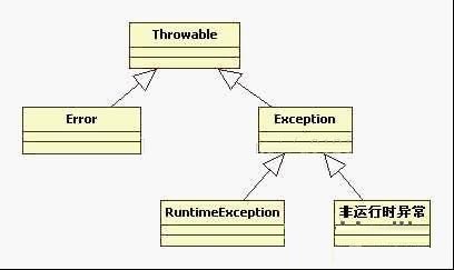 淺談異常結構圖、編譯期異常和運行期異常的區別