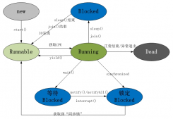 java的多線程用法編程總結