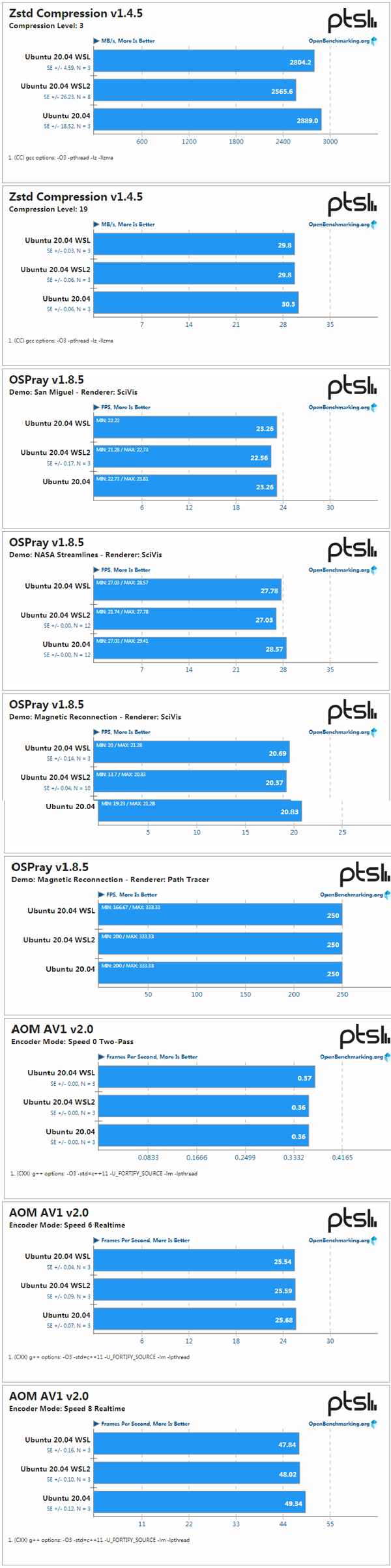WSL、WSL2與Ubuntu性能大PK