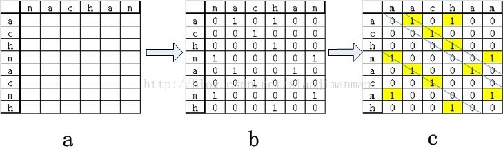 java實現字符串匹配求兩個字符串的最大公共子串