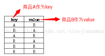 java使用hadoop實現關聯商品統計