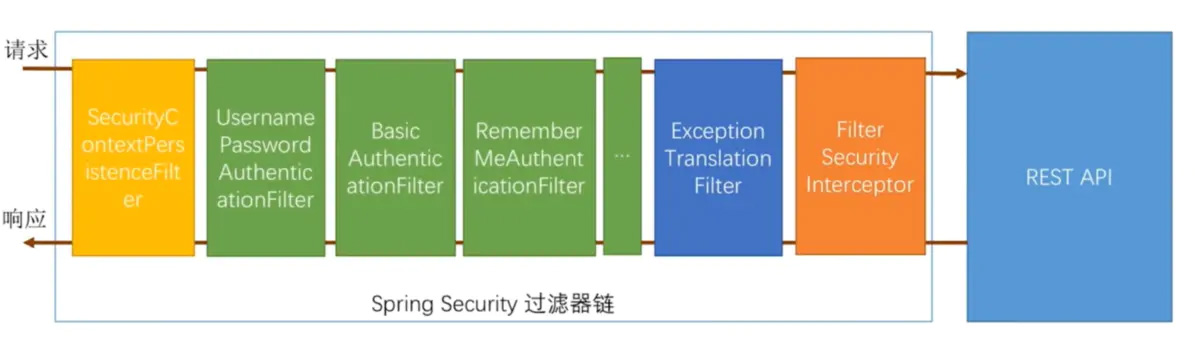Spring Security學習之remember Me自動登錄的實現
