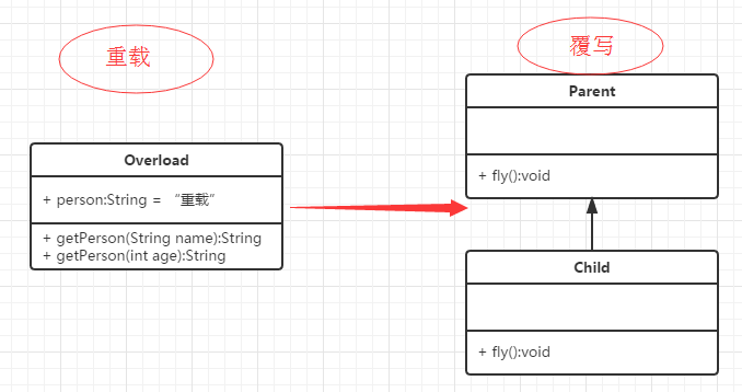 java 重載（overload）與重寫(override)詳解及實例