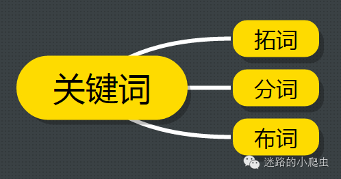 如何拓詞/分詞和布詞？SEO網站優化中關鍵詞的那些事兒