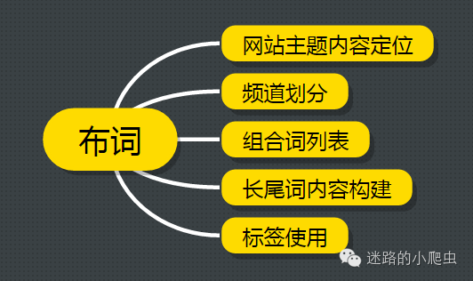 如何拓詞/分詞和布詞？SEO網站優化中關鍵詞的那些事兒