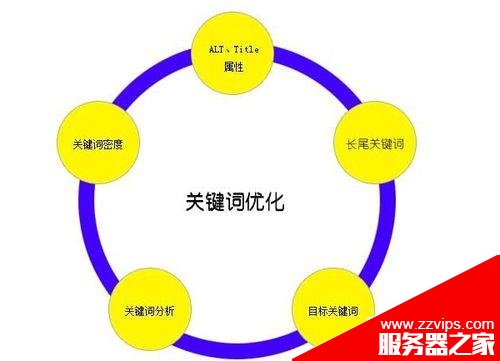 網站關鍵詞該怎么設置?網站關鍵詞優化教程