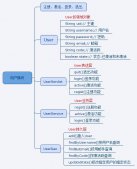 javaweb圖書商城設計之用戶模塊(1)