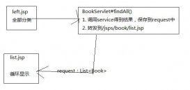 javaweb圖書商城設計之圖書模塊(4)