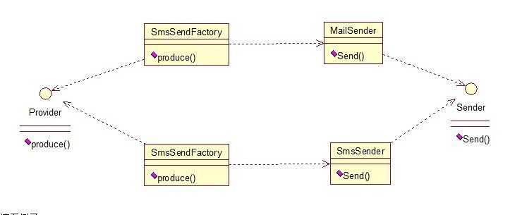 Java開發(fā)中的23種設計模式詳解(推薦)