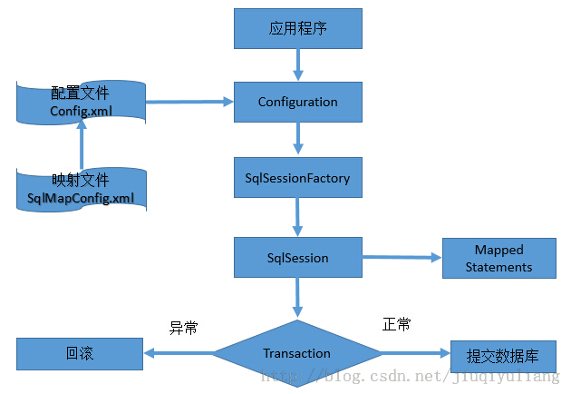 Mybatis 開發(fā)注解快速入門