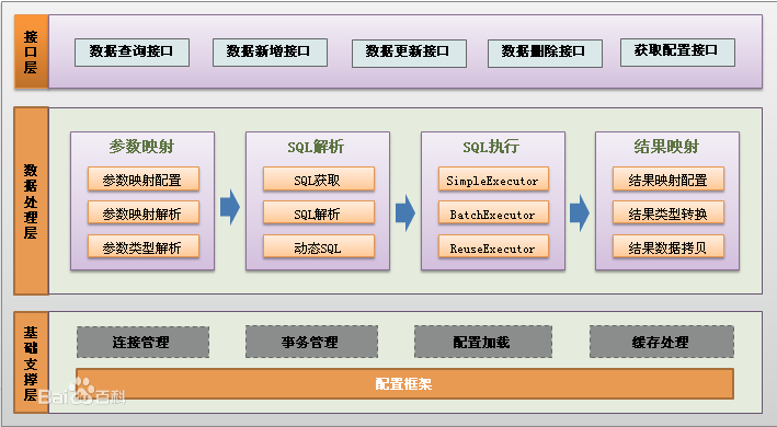 Mybatis 開發(fā)注解快速入門