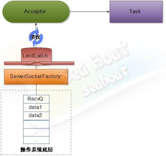 web 容器的設計如何實現(xiàn)