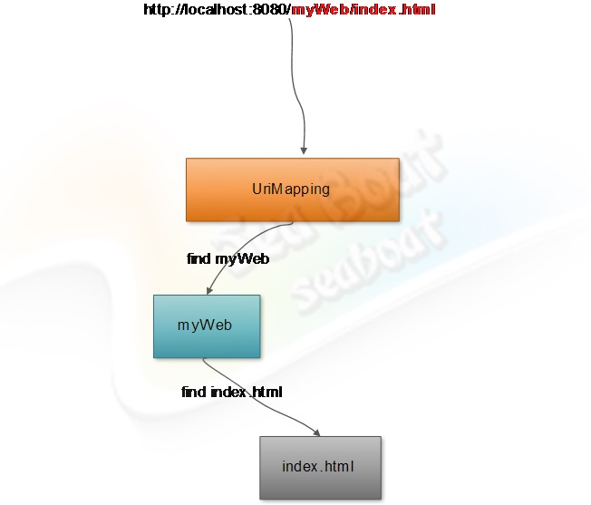 web 容器的設計如何實現(xiàn)