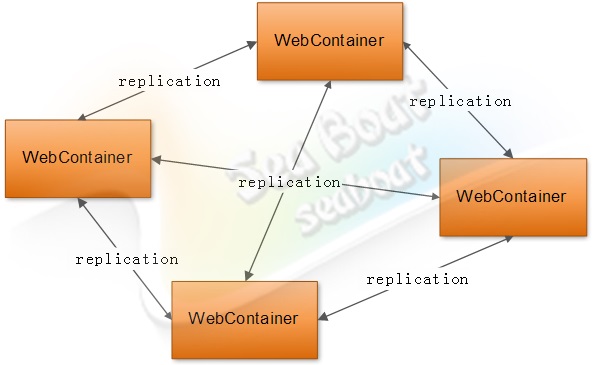 web 容器的設計如何實現(xiàn)