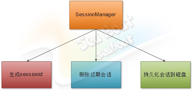 web 容器的設計如何實現(xiàn)