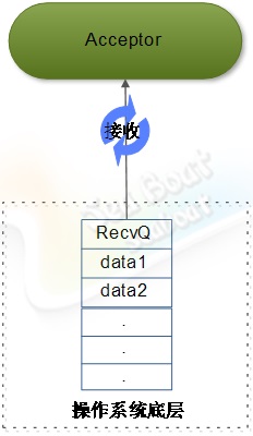 web 容器的設計如何實現(xiàn)