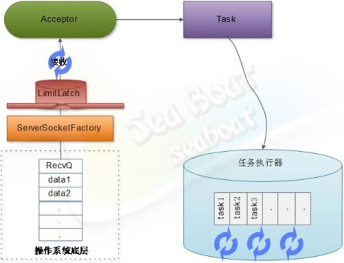 web 容器的設計如何實現(xiàn)