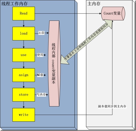 java volatile關鍵字的含義詳細介紹