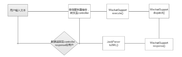 談?wù)劄镴AXB和response設(shè)置編碼，解決wechat4j中文亂碼的問題