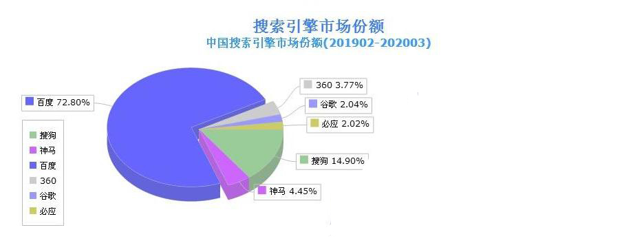 2020年全球搜索引擎及中國搜索引擎市場份額
