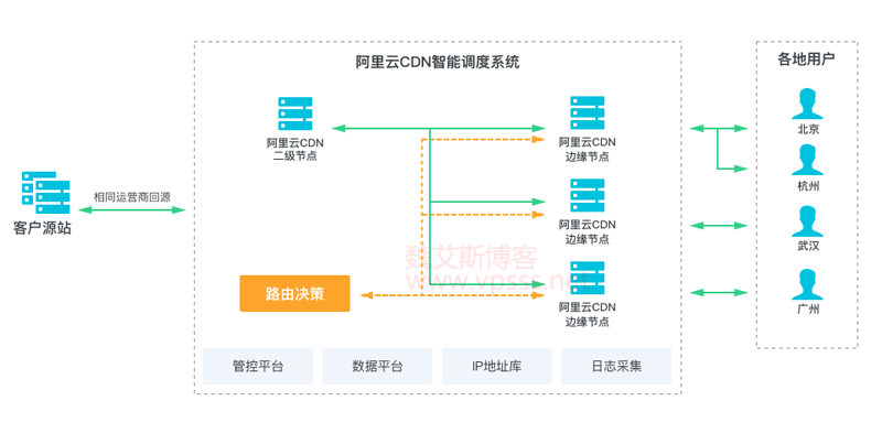 網站加速之CDN、SCDN、DCDN區別在哪？如何選擇？