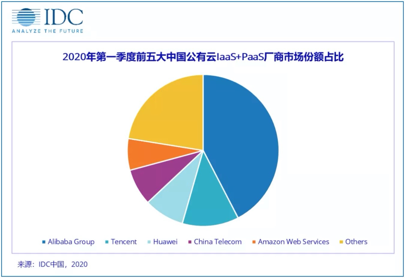 IDC：中國公共云市場高速增長，阿里云第一、騰訊云第二