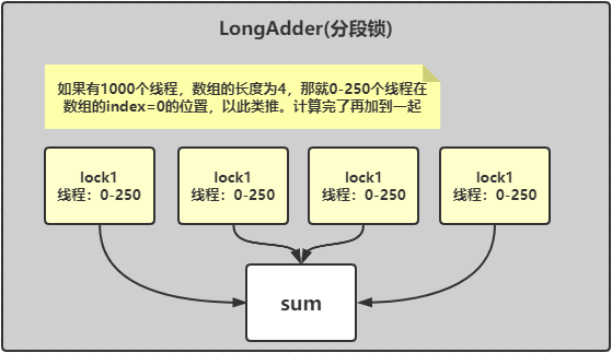 Java Atomic類及線程同步新機制原理解析