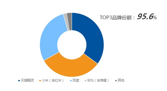 2020 上半年全國智能音箱銷量近 2000 萬：天貓精靈占比 34.7%，份額第一